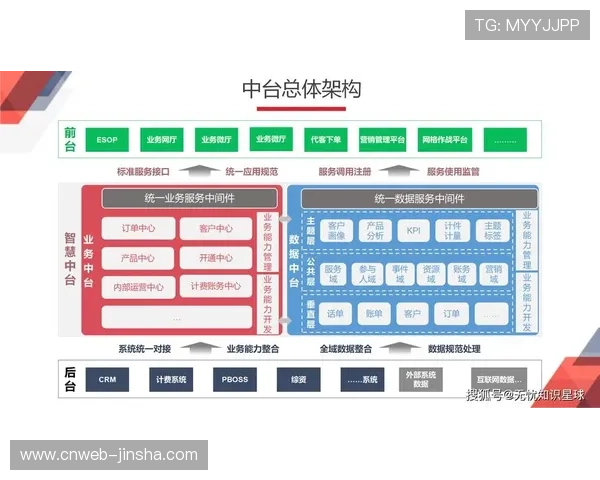 运营体系依托中台数据核心,实现资源调度与决策效能双提升 运营体系依托中台数据核心,实现资源调度与决策效能双提升